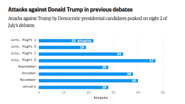 A screenshot of a bar chart showing how often candidates have attacked Trump in each Democratic debate