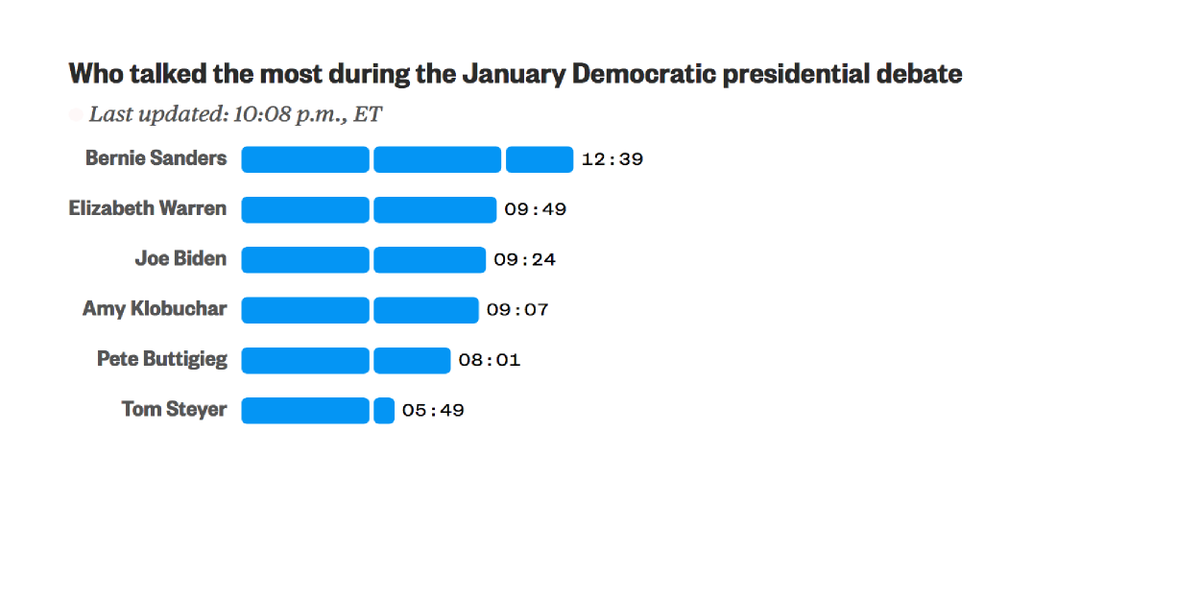 A bar chart showing how much speaking time each candidate has gotten so far in the debate.
