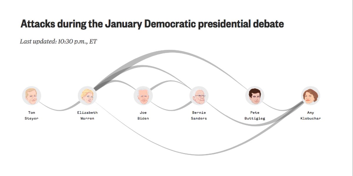 A graphic showing which candidates have attacked one another and how much each has attacked.