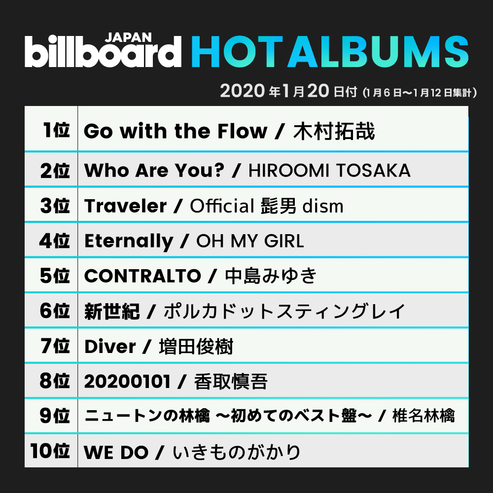 Billboard Japan V Twitter 今週の総合アルバム チャート Hot Albums 1位 木村拓哉 2位 Hiroomi Tosaka 3位 Official髭男dism 4位 Oh My Girl 5位 中島みゆき 6位 ポルカドットスティングレイ 7位 増田俊樹 8位 香取慎吾 9位 椎名林檎 10位 いきものがかり