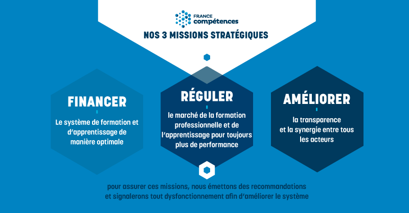 [#1AnDengagementsTenus] Financer, réguler et améliorer le système de la formation et de l’apprentissage, voici nos 3 missions principales #Avenirpro #Formpro #Apprentissage @Minist_Travail #DGEFP