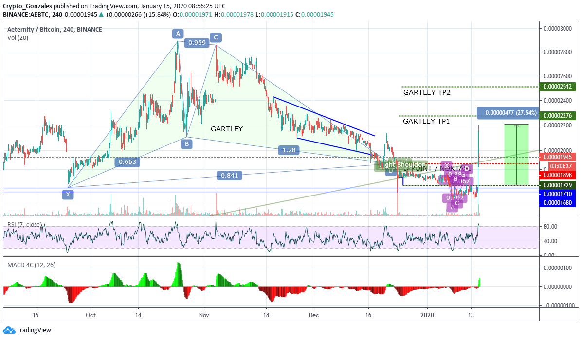 crypto_gonzales's tweet photo. #AEBTC $AEBTC UPDATE
#AEGONZALES Nerede kalmıştık?
%27,54 🚀🔥😂👏
#btc #ltc #hot #holo #xrp #trx #crypto #altcoin #matic #xtz #stx #zil #iota #eth #eos #ae #amb #strat #pundix #npxs #wabi #bnb #fuel #DASH #BitcoinSV https://t.co/UC53DSpEdq