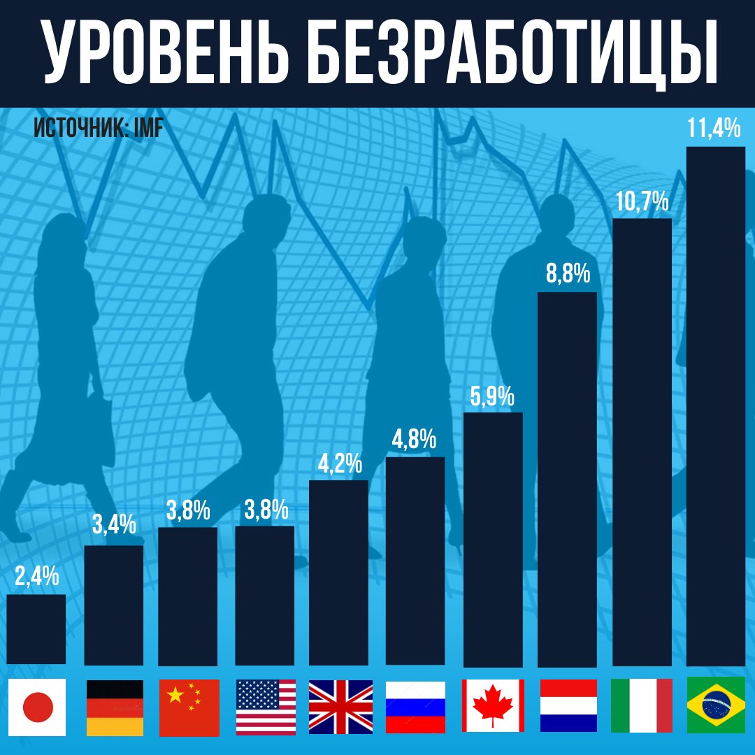 Куб Медиа on Twitter: "Уровень безработицы в крупнейших странах мира ...