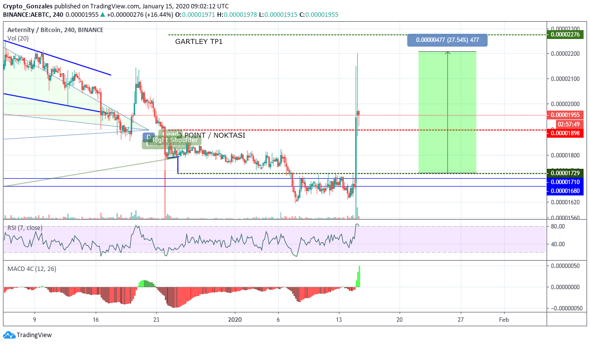 crypto_gonzales's tweet photo. #AEBTC $AEBTC UPDATE
#AEGONZALES Nerede kalmıştık?
%27,54 🚀
#btc #ltc #hot #holo #xrp #trx #crypto #altcoin #matic #xtz #stx #zil #iota #eth #eos #ae #amb #strat #pundix #npxs #wabi #bnb #fuel #DASH https://t.co/5YY8HPj211