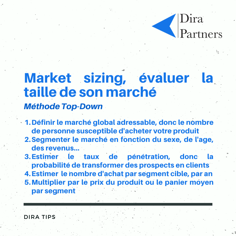 DiraPartners's tweet photo. #DiraTips | Dans l'élaboration de leurs business plan, les entrepreneurs font face au défi de déterminer la taille de leurs marchés. Nous vous proposons une méthode simple de Market sizing pour évaluer rapidement la taille d’un marché. https://t.co/Sg7zg4PUX7