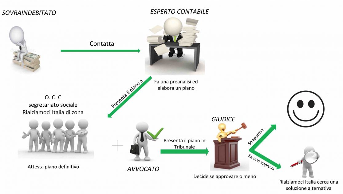 RialziamociITA's tweet photo. Hai sentito parlare di #legge3, ma non hai capito come #funziona? Non hai capito la #procedura? Scrivici 📩segreteria@rialziamoci.it o chiama 📞 al numero verde: 800-03.20.12 e visita il sito https://t.co/2udd7DRyuo
____
#Rialziamoci #sovraindebitamento #debito #stralcio https://t.co/v46QnUw8L0