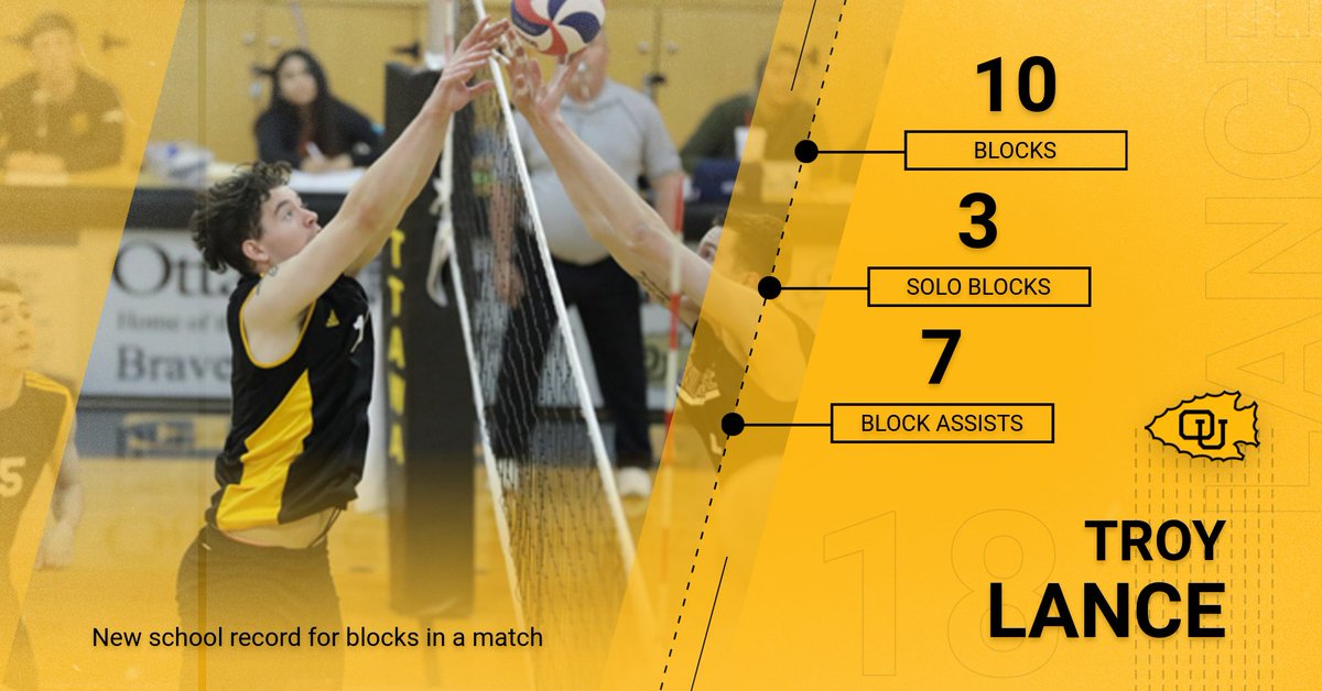 BravesAthletics's tweet photo. .@ottawamens_vb @TroyLance85 broke the OU school record for blocks in a match with 10 in the Braves' victory over Missouri Valley on Tuesday night. He had 3 solo blocks and 7 block assists. Congratulations Troy!! #BraveNation https://t.co/ir4iPyGKS3