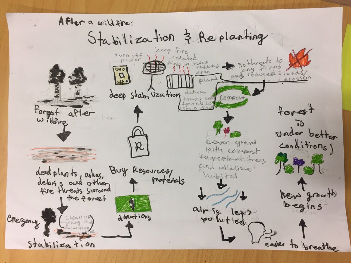 rdavisteaches's tweet photo. #sci6ASD is presenting today about their plans to help repair #ecosystems in #Greece after #forestfires. They’re doing a great job helping ecosystems maintain ecosystem services! #ngss #ngsschat #scitlap https://t.co/EBkJ2kdmYk