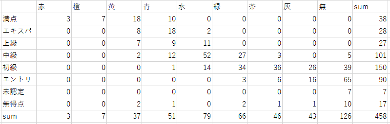atcoder's tweet image. 【PAST追加情報】受験者のレーティングと認定級の対応表になります。