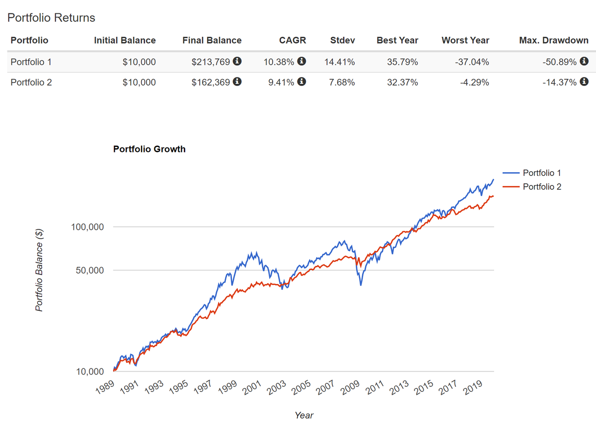 小林亮平 Bank Academy 株式100 でもカウチポテトポートフォリオなど現金との比率を意識して運用出来れば良いと思うんだけど 投資初心者だとそもそも株式の下落幅自体に驚いて精神的に余裕持てないと思うから 一緒に債券など持ったりして比較運用するの
