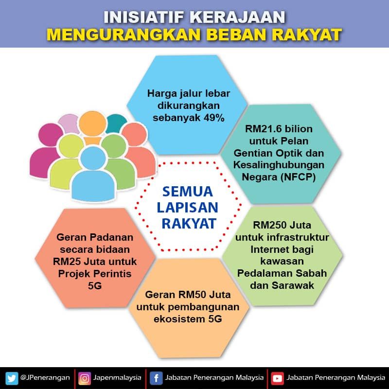 JPenerangan's tweet photo. [Infografik] Inisiatif Kerajaan
Mengurangkan Beban Rakyat - Semua Lapisan Rakyat.

#JabatanPenerangan #SayangiMalaysiaku #MalaysiaBersih
#KemakmuranBersama #MalaysiaBaharu #KitaMalaysia #Malaysia https://t.co/gjvBpI50sO