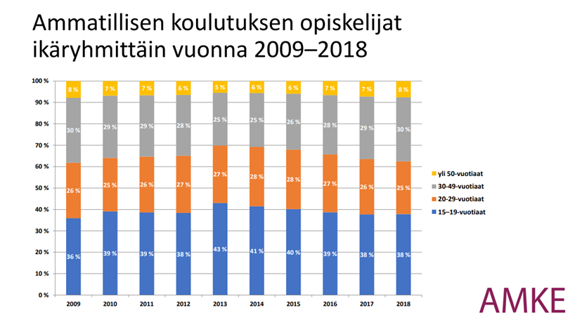 lehtinen_saku's tweet photo. #ammatillinenkoulutus ikäjakauma vuosina 2009-18 pysyi suhteellisen vakaana. Yli 20-vuotiaiden osuus vuonna 2018 oli 62 %.

#tilastoviikko #vipunen #jatkuvaoppiminen #elinikäinenoppiminen https://t.co/iZz5FYGOAG