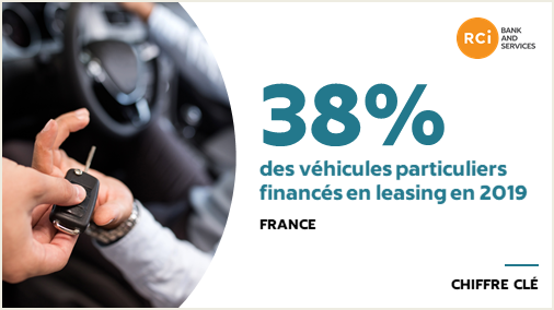 Mobilize_FS's tweet photo. Le #leasing a représenté en moyenne 38% des financements de véhicules particuliers en 2019. Un service de #financementauto plébiscité, notamment pour @Groupe_Renault (45%) et @nissanfrance (44%). #VP #automobility #LOA #LLD via @AutoactuC https://t.co/ohUlSjBQ1d https://t.co/nwyXNXwERV