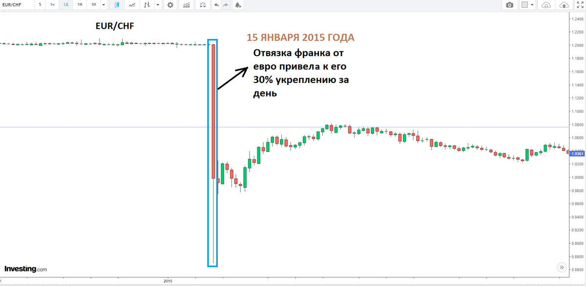 швейцарский франк на жаргоне трейдеров