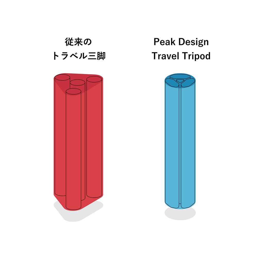 PLUSYU's tweet photo. #PeekDesign #TravelTripod の展示を開始しました！

国内では今春発売予定の革新的な三脚。
Kickstarterで購入したスタッフの私物を
店頭展示中です！

従来の三脚の4本の円柱によって出来るデッドスペースを
脚を楕円、センターポールを三角形にすることによって
半分近くまでコンパクトに。 https://t.co/G4ehk34YVn