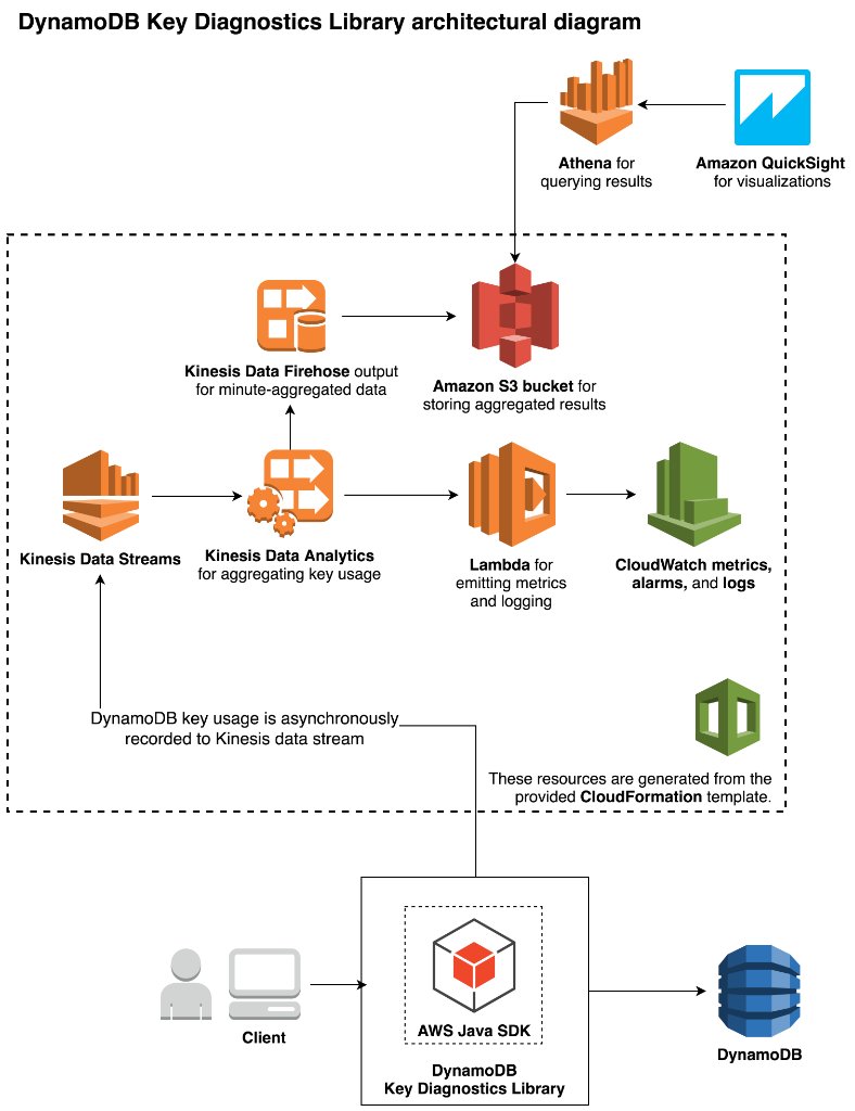 How to use the DynamoDB key diagnostics library to visualize &amp; understand your application’s traffic patterns: go.aws/35xw7Ng