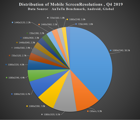 AnTuTuLabs's tweet photo. @AnTuTuLabs Report: Global Mobile Phone User Preferences in Q4 2019
What are the most most popular smartphone screen resolutions on the market right now? Check out Antutu's statistical results below. #userpreferences #screenresolution.
Read more: https://t.co/qKy3O4VB9I https://t.co/ACE7C2FSi7
