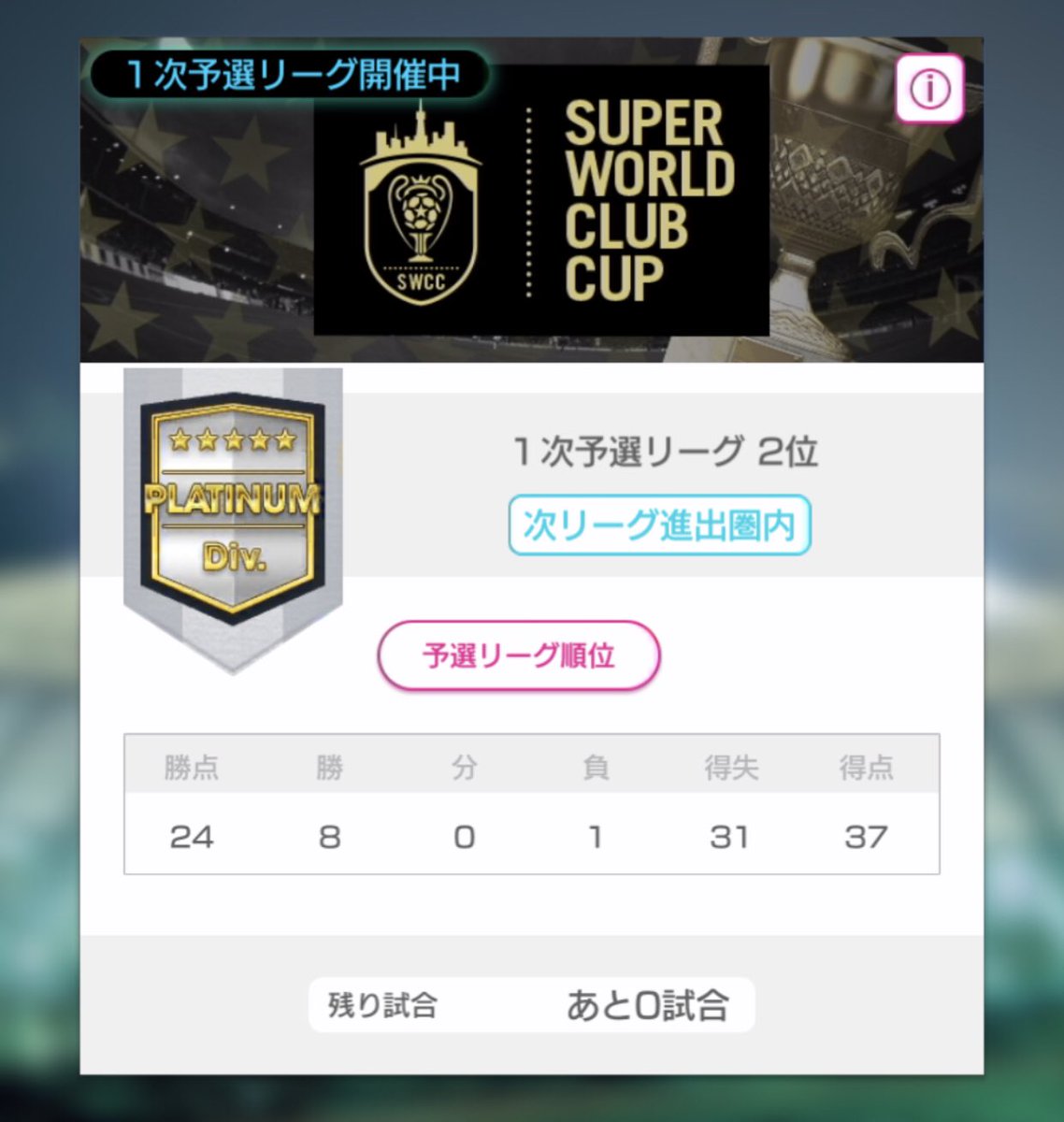 e38286e38286rtw's tweet photo. #SWCC15
#サカつくRTW
19万超が4チーム
3勝1敗で乗り切った
この感じで2次予選も乗り切りたい https://t.co/Z3r1nlqr2f