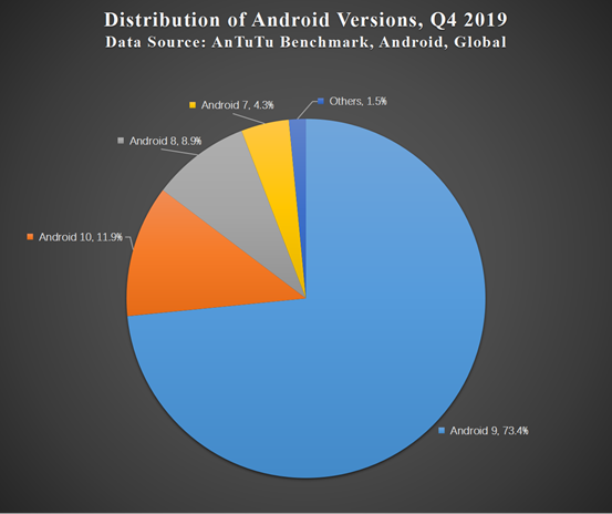AnTuTuLabs's tweet image. @AnTuTuLabs Report: Global Mobile Phone User Preferences in Q4 2019
What are the most most popular Android versions on the market right now? Check out Antutu&apos;s statistical results below. #userpreferences  #Androidversions. 
Read more: antutu.com/en/doc/120460.…