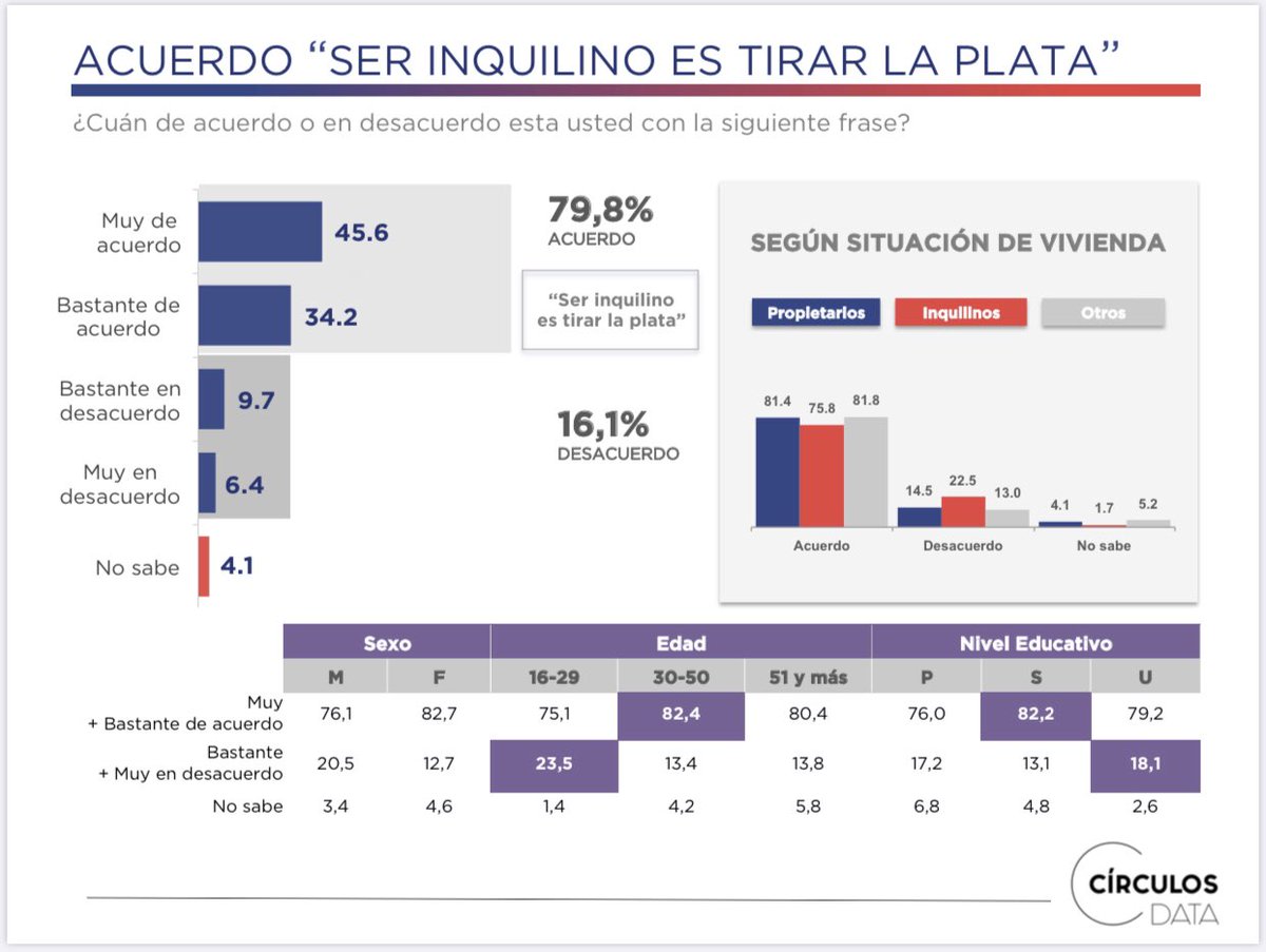 Hoy en otro capítulo de “Irracionalidades del mercado”: Valor de las propiedades en maximo histórico, renta inmobiliaria llegando a mínimos, pero el aspiraciónal propietario no cede! 8 de cada 10 cree que alquilar es tirar la plata.