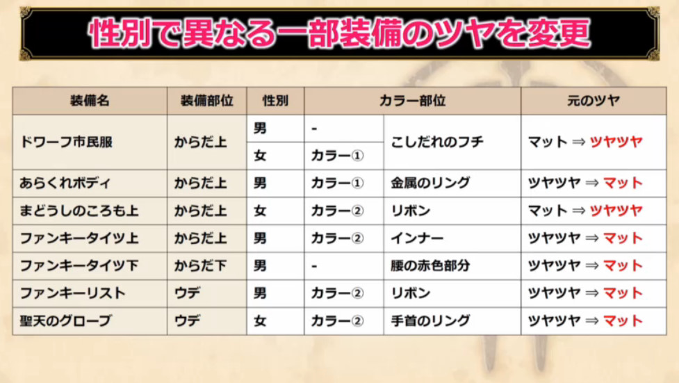 ドラクエ10攻略 おてう Auf Twitter 男女で装備パーツが違う場合 5 1からツヤ具合の初期状態が統一されるそうです