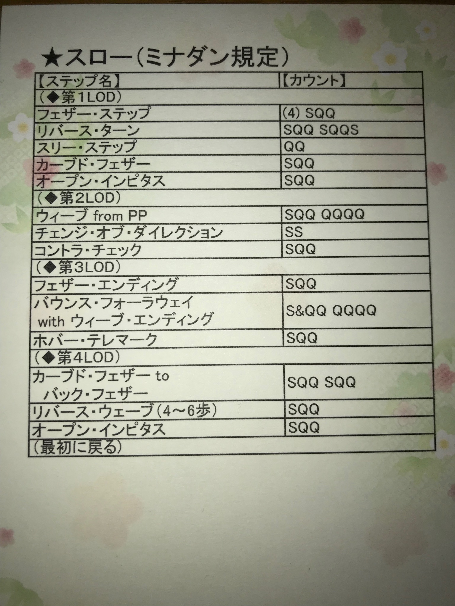 ステップの魔術師 ミナダン規定フィガー スロー Lodは 動画を見る限りだとこれで良さそうですが 一辺が短めですね Cdc界隈で馴染みのないフィガーは ホバーテレマーク くらいでしょうか ちなみに13番目のフィガーは リバースウィーブ