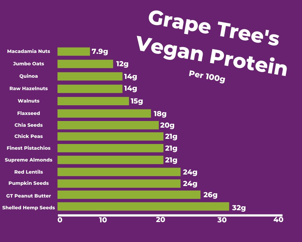 If you are considering going vegan or simply wanting to up your intake of protein, take a look at our top protein products at Grape Tree 👇