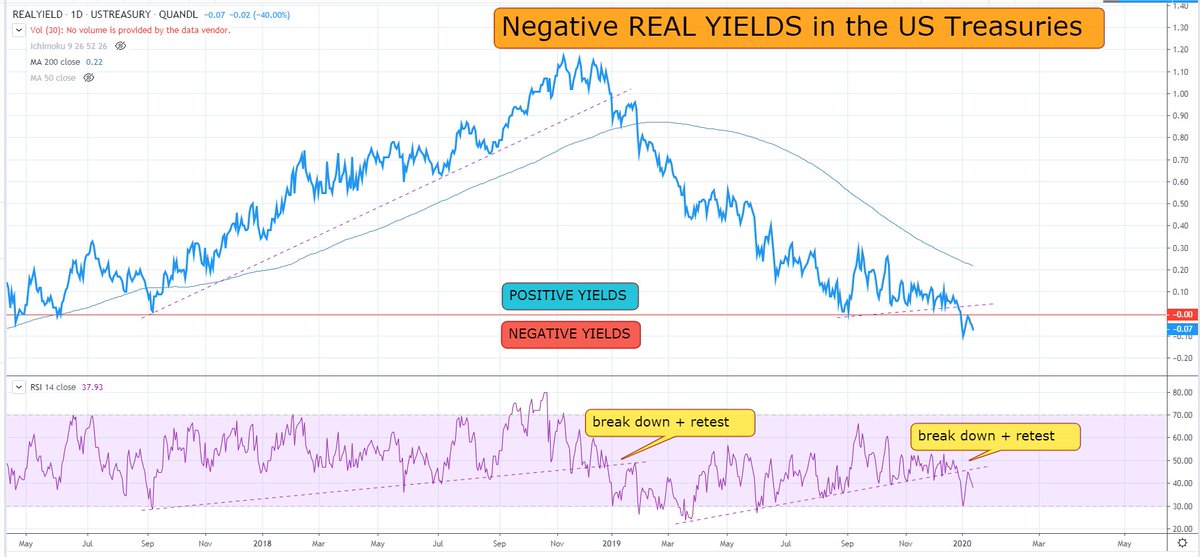 badcharts1's tweet photo. Treasuries entering the Abyss. Been keeping an eye on this for past few days... deepening into the nether regions... #gold #silver #fintwit $SLV $GLD  #gld #slv $XAUUSD #preciousmetals #commodities2020 #realrates #realyield https://t.co/bmp2Um6cJ0