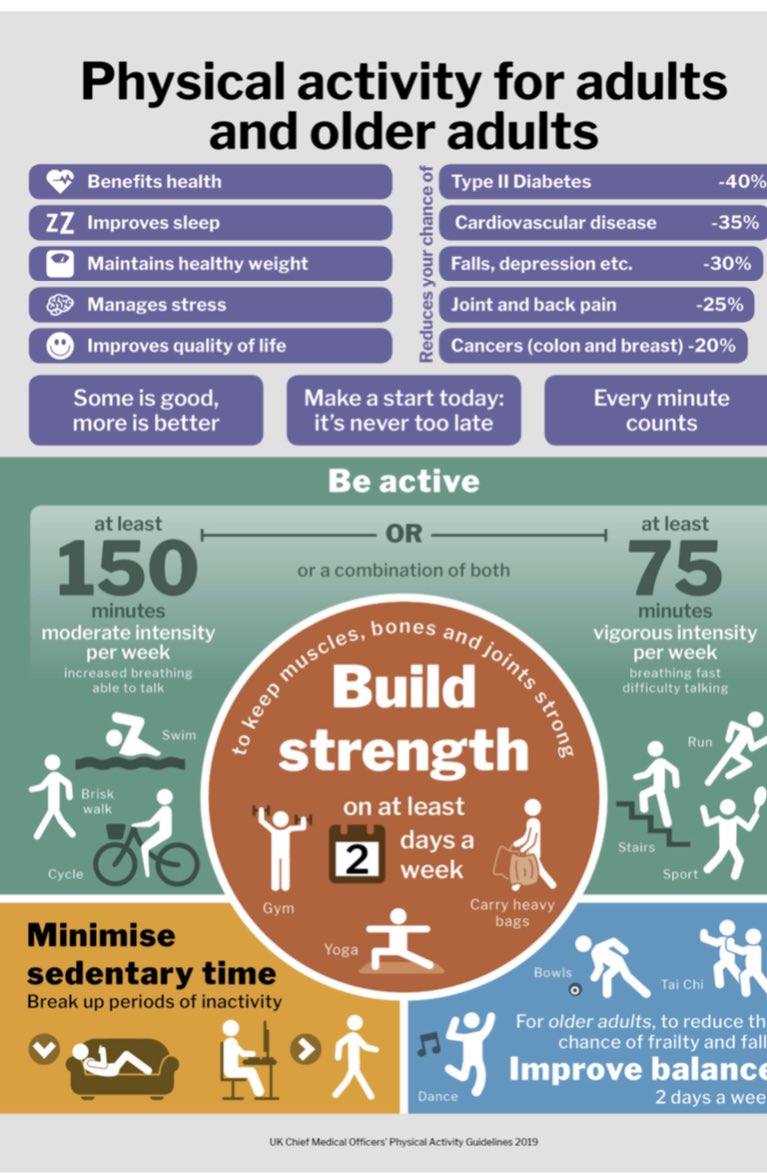 AbiHend's tweet photo. So who thought a lunch HIIT class involving an obscene number of squats, burpees, sprints and kettlebells was a good idea?
That would be me. And maybe the Chief Medical Officer?
#PhysicalActivity
#KnowTheGuidelines
#UseTheGuidelines
#MeetTheGuidelines
@PHE_uk @thecsp https://t.co/LWcSkqekQu