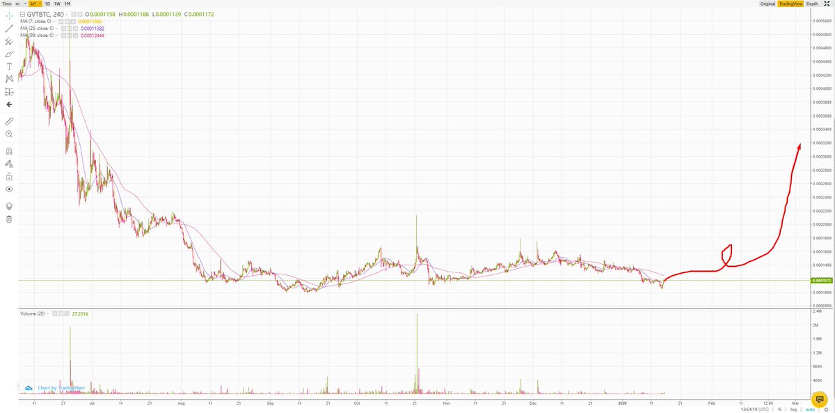 All aboard the $GVT rocket

pamp the $4 mil M/C