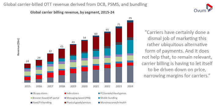 Ovum's tweet photo. Global carrier billing revenue is exploding, largely driven by demand from tech and media giants such as #Apple, #Google, #Microsoft, and #Netflix.
Read more: https://t.co/ZAuXECIvfK
#StraightTalkWeekly #Consumer #Entertainment https://t.co/unqhSpwrUS