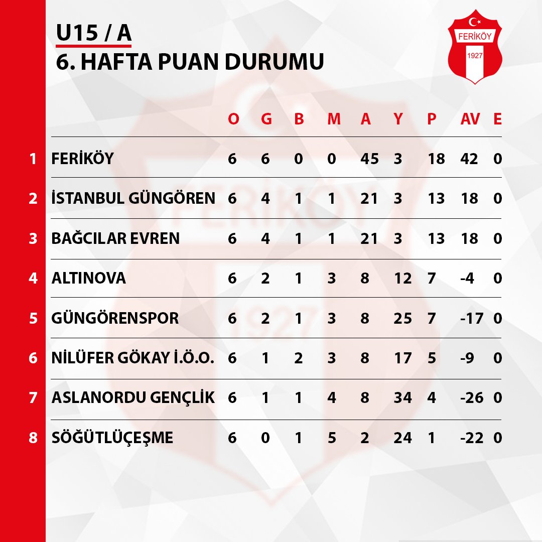 Ferikoysporfa's tweet photo. Feriköy Futbol Akademisi’nde Haftanın programı ⚪🔴 #feriköy #feriköyfutbolakademisi #sampiyonferiköy #ferikoyunmacivar #futbol #U17 #U15 #u19 #ferikoystadi #siirtistanbulyavuzselimspor #nilufergokay #eroğluspor #eroglu @bjkakademi @gsfutbolakademi1905 @fbakademi @ibfkakademi https://t.co/QK00KaYXmb