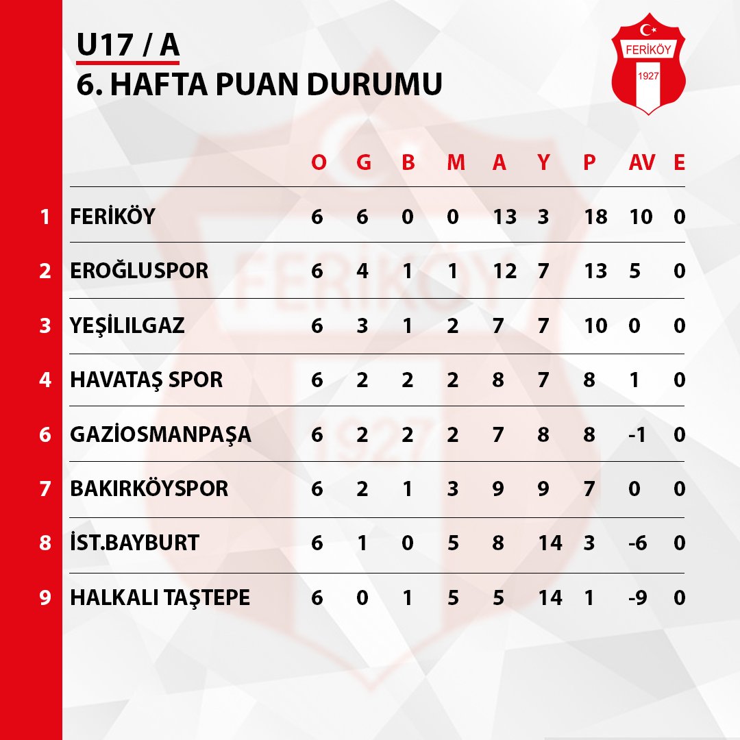 Ferikoysporfa's tweet photo. Feriköy Futbol Akademisi’nde Haftanın programı ⚪🔴 #feriköy #feriköyfutbolakademisi #sampiyonferiköy #ferikoyunmacivar #futbol #U17 #U15 #u19 #ferikoystadi #siirtistanbulyavuzselimspor #nilufergokay #eroğluspor #eroglu @bjkakademi @gsfutbolakademi1905 @fbakademi @ibfkakademi https://t.co/QK00KaYXmb