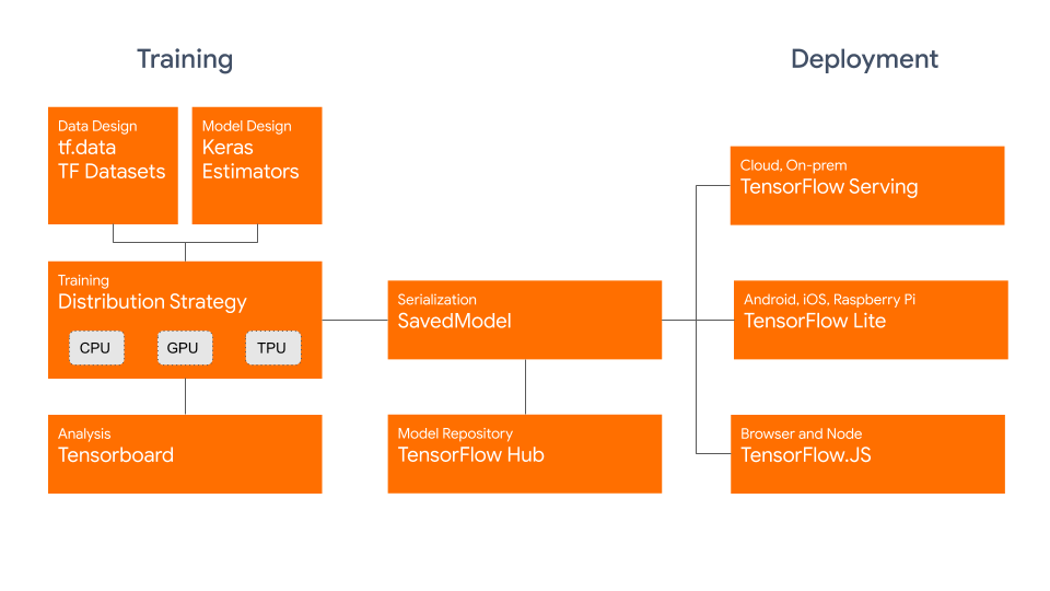 10. Архитектура tensorflow. Фреймворк tensorflow. Tensorflow 2. Tensorflow 2.