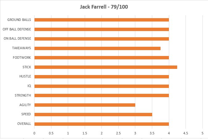 vatoplax's tweet photo. Jack Farrell - Senior LSM / Defense for Oakton and Hammers. Very sound and fundamental player. High level lax IQ able to Force offense of players to move to places they do not want to go. @OaktonLacrosse @HammersLax @PlayOnHighlight @LaxRecords @VaLaxRecruits https://t.co/vk1ZVMErYf