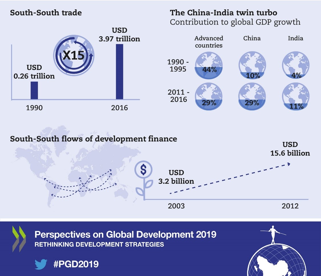 OECDdev's tweet photo. Since 1995, trade between #LDCs & the global South doubled as % of total #devcountries exports + large emerging countries became important providers of #devfinance. | https://t.co/IIhAnVWscY #PGD2019 https://t.co/qsSHM0wlxf