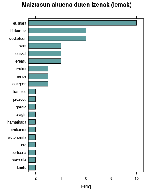 ItziarGD's tweet photo. Eta hementxe egin genituen bisualizazio batzuk, @euwikipedia-ko euskara artikuluaren sarrerarekin eta informatika kategoriako artikuluekin
#udpipe #tm #wordcloud https://t.co/byVzPz7PjE