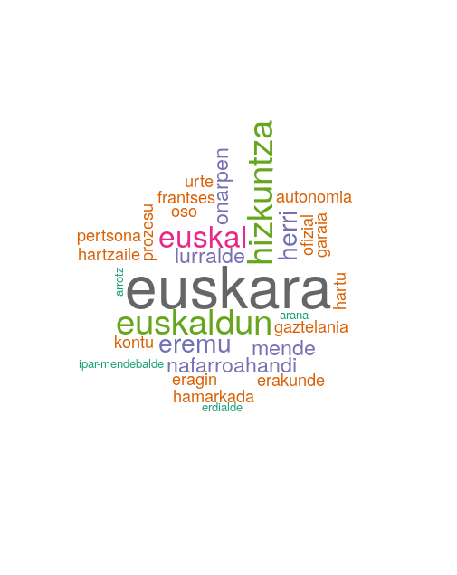 ItziarGD's tweet photo. Eta hementxe egin genituen bisualizazio batzuk, @euwikipedia-ko euskara artikuluaren sarrerarekin eta informatika kategoriako artikuluekin
#udpipe #tm #wordcloud https://t.co/byVzPz7PjE