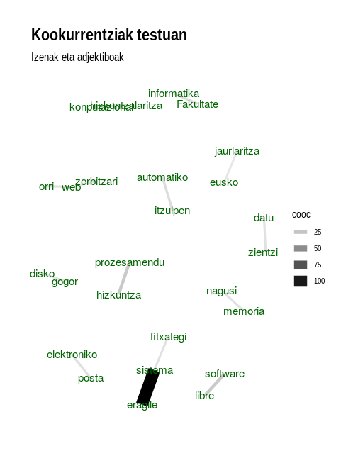 ItziarGD's tweet photo. Eta hementxe egin genituen bisualizazio batzuk, @euwikipedia-ko euskara artikuluaren sarrerarekin eta informatika kategoriako artikuluekin
#udpipe #tm #wordcloud https://t.co/byVzPz7PjE