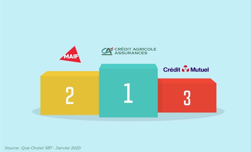 .<a href="/CA_Assurances/">Crédit Agricole Assurances</a> , élu assureur préféré des français pour l'assurance 🚗 et  🏡 avec un taux de satisfaction globale à 83%. On vous remercie pour votre confiance 😍