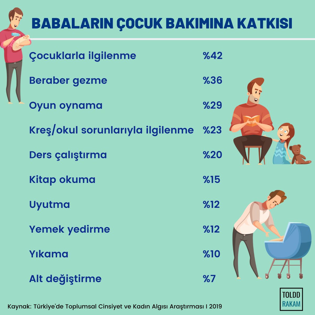 Değişen yaşam şartlarıyla birlikte günümüzde babaların çocuk bakımında önemi benimsenmeye başlanmıştır. Babanın, çocukların eğitimlerinde ve bakımlarında yer alması ailedeki baba-çocuk ilişkisinin niteliğini de arttırmıştır. 
.
Siz bu konuda ne düşünüyorsunuz, bizlere yazın! 🧐