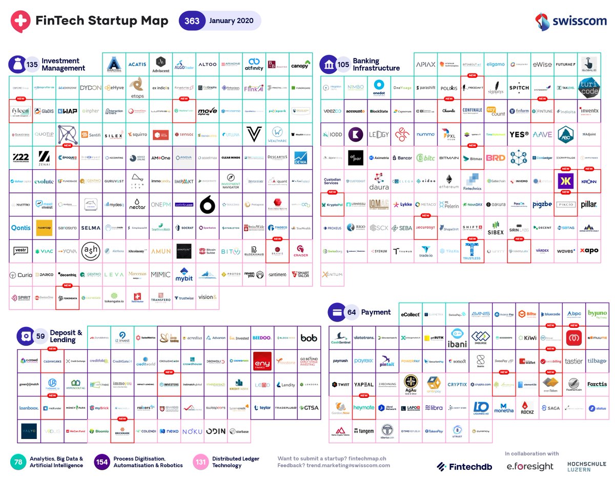 andy_lucerne's tweet photo. Together with #Fintechdb and @hslu, #Swisscom digitized the Swiss #FinTech #Startup Map. #Download the static January map, play with the #interactive #digitalmap or submit a new startup https://t.co/yJHvUUOhCK
@SpirosMargaris @andi_staub @pascal_bornet @UrsBolt @NeiraOsci https://t.co/wD89JwKAJU
