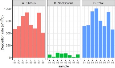 marpauta's tweet photo. Microplastics in atmospheric deposition in central London range from ~600 to ~1000 microplastics/m2/day https://t.co/idjjdMM0kh https://t.co/OpPf8cKeNn