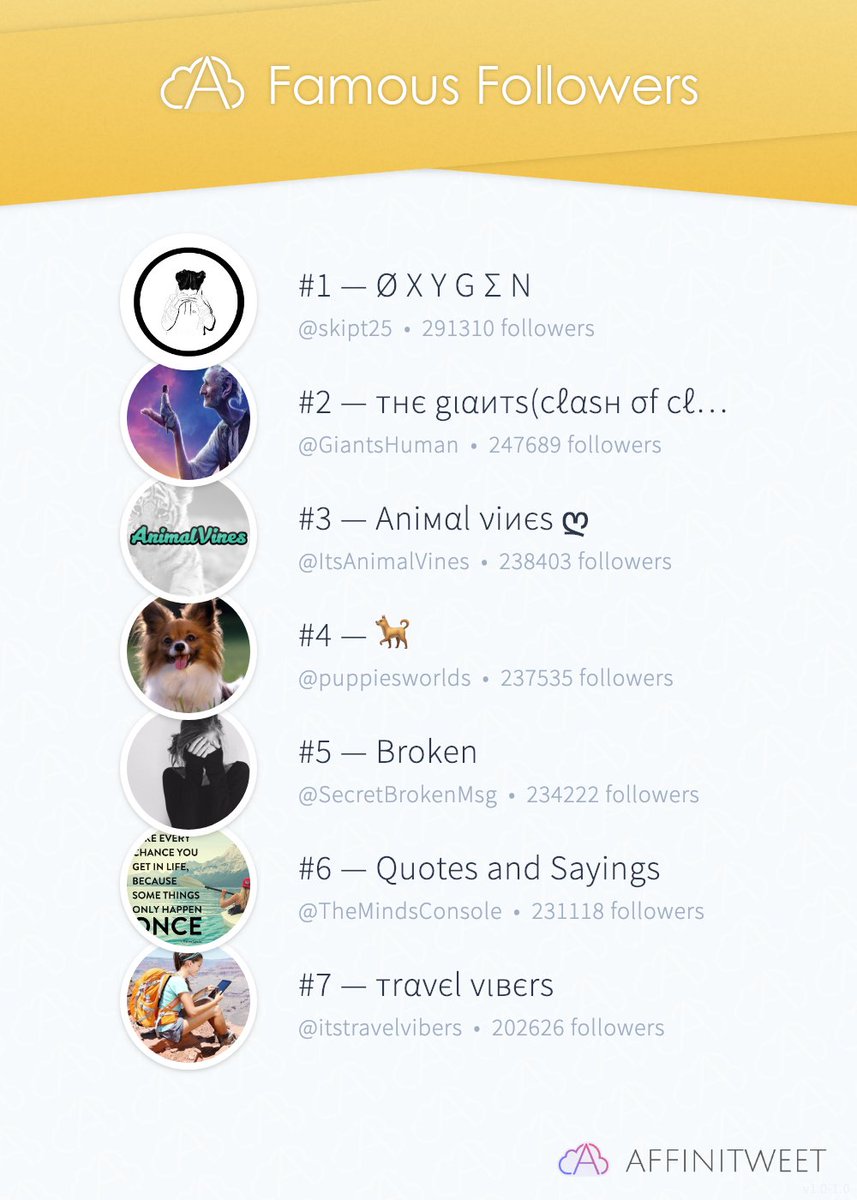 #Affinitweet Famous Followers
🥇 skipt25
🥈 GiantsHuman
🥉 ItsAnimalVines
🏅 puppiesworlds
🏅 SecretBrokenMsg
🏅 TheMindsConsole
🏅 itstravelvibers
via affinitweet.com/famous-followe…