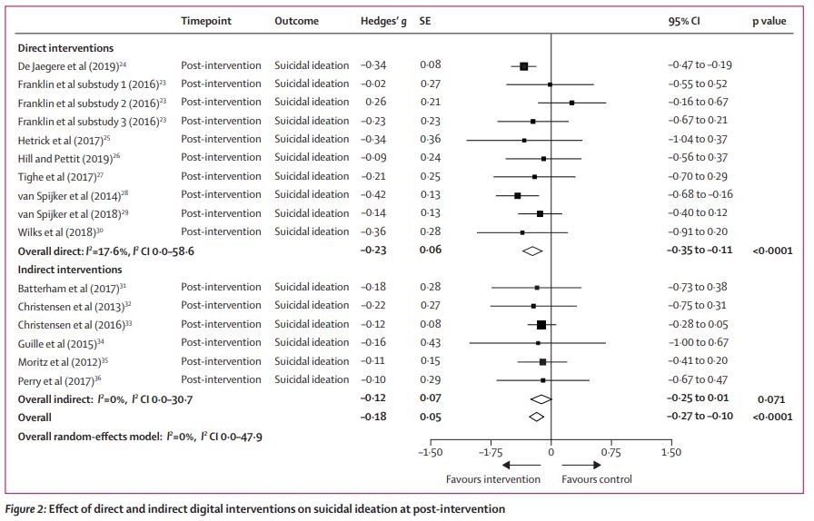 VLESPtweet's tweet image. Nieuwe meta-analyse @LancetDigitalH van digitale interventies (waaronder onze #ThinkLife studie) bewijst preventieve kracht van interventies die zich specifiek op suïcidaliteit richten: bit.ly/3aaLIG7 Onze #ThinkLife tool vind je hier: thinklife.zelfmoord1813.be
