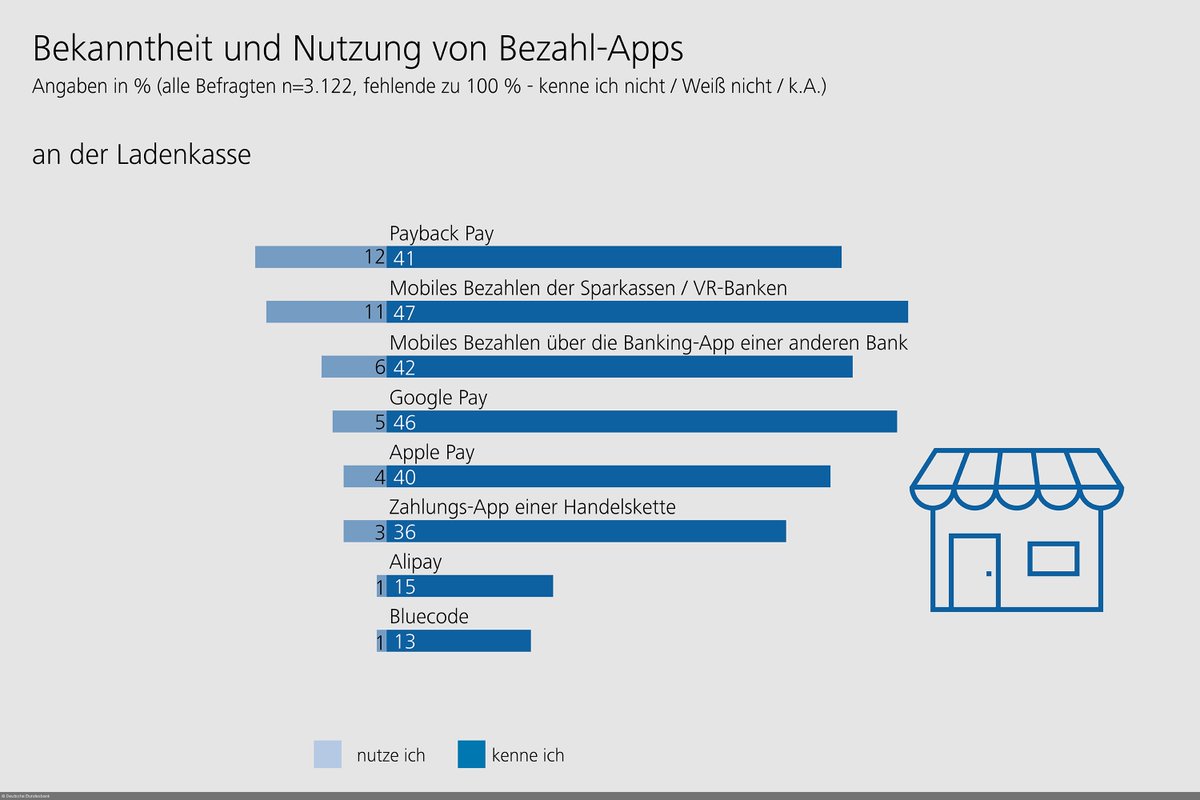Kontaktloses Bezahlen gehört zum Alltag.  Studie der <a href="/bundesbank/">Deutsche Bundesbank</a> zeigt, dass auch mobiles Bezahlen mit dem Smartphone trendet. #PaybackPay und Sparkassenlösung mehr genutzt als #ApplePay und #GooglePay
bundesbank.de/de/presse/pres…
