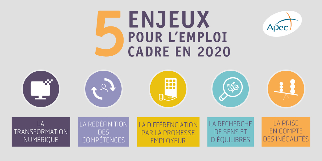 HEBERTBertrand1's tweet photo. L'Apec analyse les 5 enjeux auxquels doivent faire face les entreprises et les cadres en 2020. Une vision prospective qui s'appuie sur les travaux de notre Observatoire 👇https://t.co/Cm9Oy78HNZ #EmploiCadre2020 #emplois https://t.co/0HSJJl9NwT