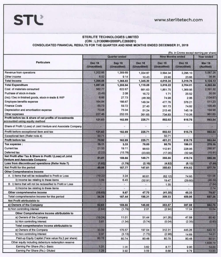 alkeshthakkar's tweet image. #STRTECH
STERLITE TECHNOLOGIES RESULT
