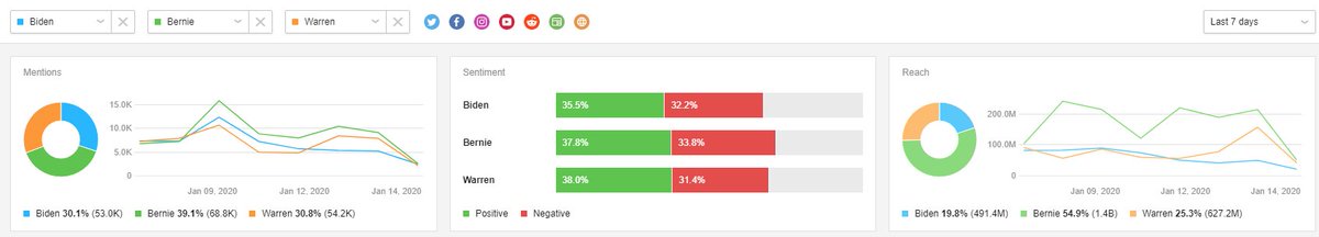 AwarioApp's tweet image. According to social media, Bernie Sanders won the #DemocraticDebate #DemDebate7

(social listening analysis done by Awario)