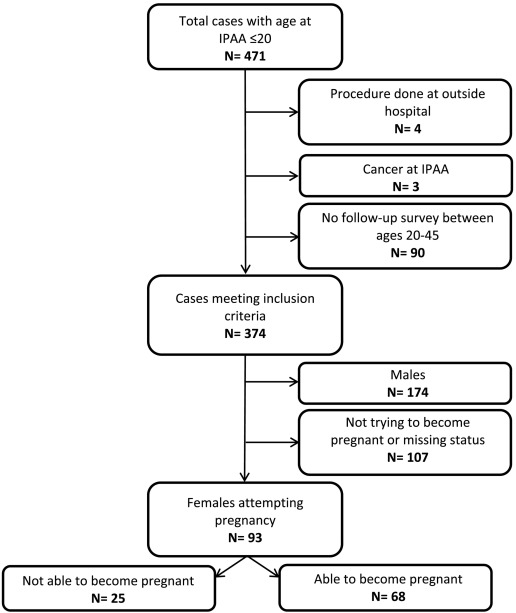 jpedsurg's tweet image. Fertility and Sexual Function in Women Following Pediatric Ileal Pouch-Anal Anastomosis jpedsurg.org/article/S0022-… #SoMe4PedSurg #PediatricSurgery #Observationalstudy #Qualityoflife #jpedsurg